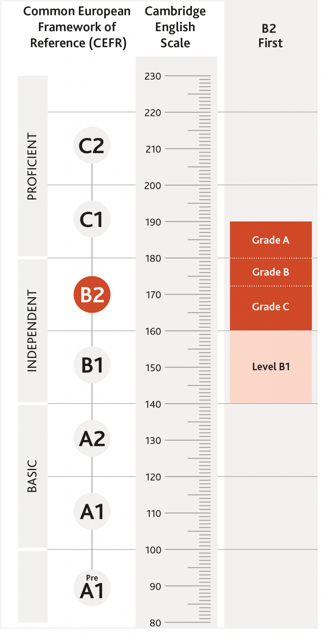 B2 First Certificate In English FCE Oxford School Venezia